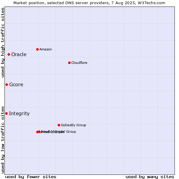 Market position of Oracle vs. Gcore vs. Integrity