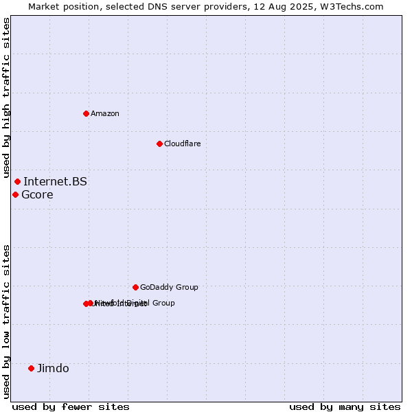 Market position of Jimdo vs. Internet.BS vs. Gcore