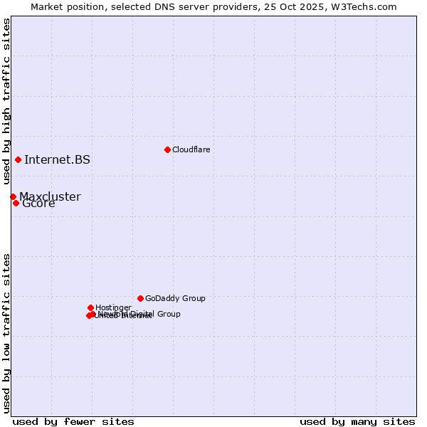 Market position of Internet.BS vs. Gcore vs. Maxcluster