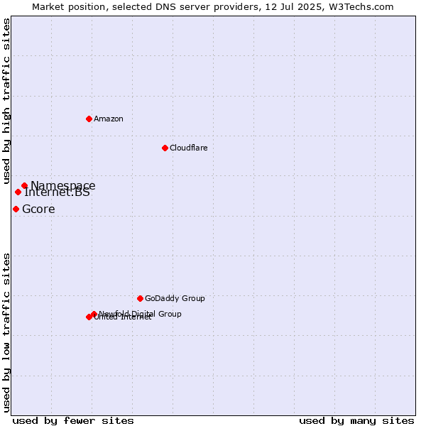 Market position of Namespace vs. Internet.BS vs. Gcore