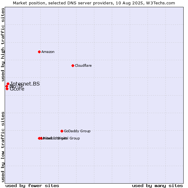 Market position of Internet.BS vs. Gcore vs. No-IP