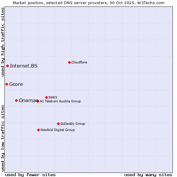 Market position of Onamae vs. Internet.BS vs. Gcore