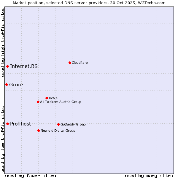 Market position of Profihost vs. Internet.BS vs. Gcore