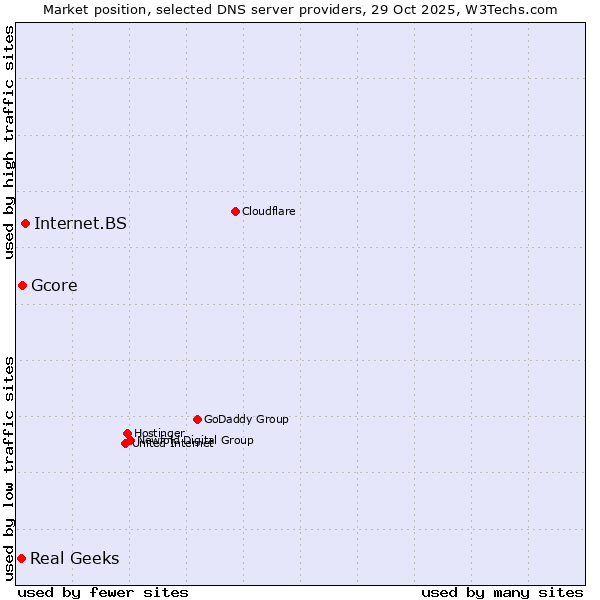Market position of Internet.BS vs. Gcore vs. Real Geeks