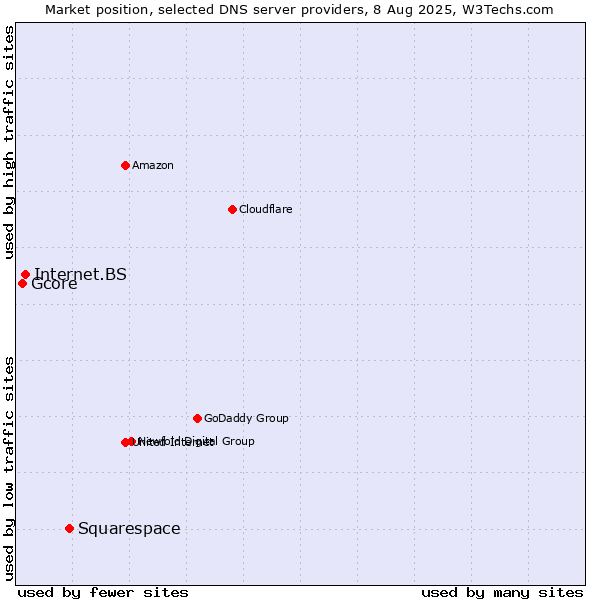 Market position of Squarespace vs. Internet.BS vs. Gcore