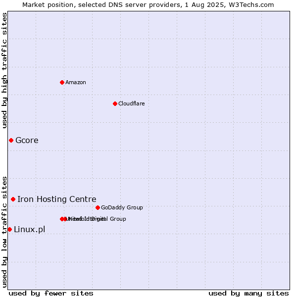 Market position of Iron Hosting Centre vs. Gcore vs. Linux.pl