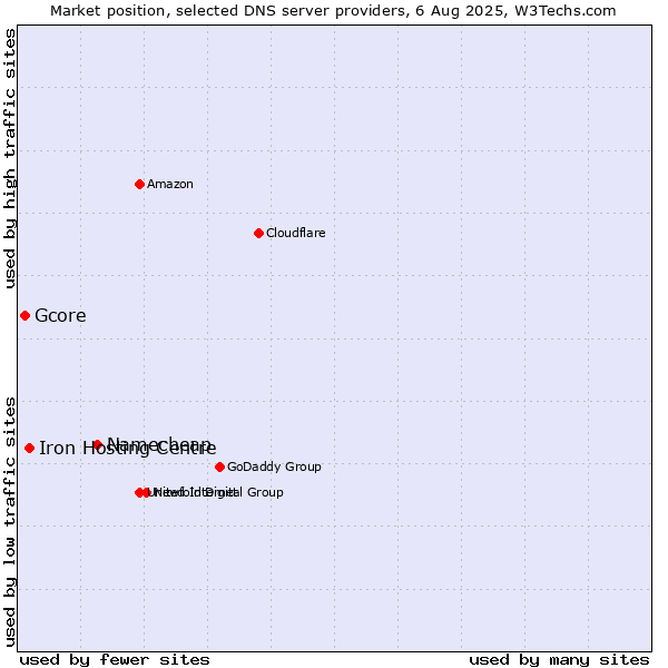 Market position of Namecheap vs. Iron Hosting Centre vs. Gcore