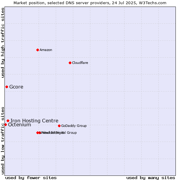 Market position of Iron Hosting Centre vs. Gcore vs. Octenium