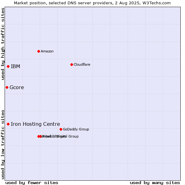 Market position of Iron Hosting Centre vs. IBM vs. Gcore