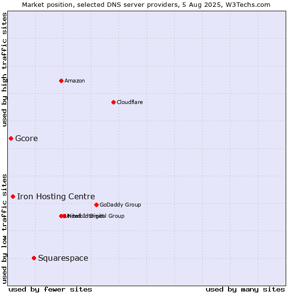 Market position of Squarespace vs. Iron Hosting Centre vs. Gcore