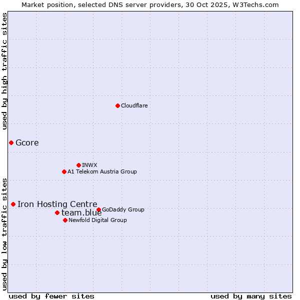 Market position of team.blue vs. Iron Hosting Centre vs. Gcore