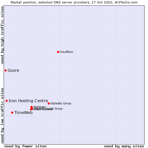 Market position of TimeWeb vs. Iron Hosting Centre vs. Gcore