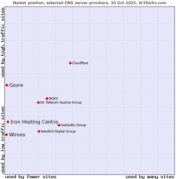 Market position of Iron Hosting Centre vs. Gcore vs. Wiroos