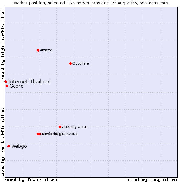 Market position of webgo vs. Gcore vs. Internet Thailand