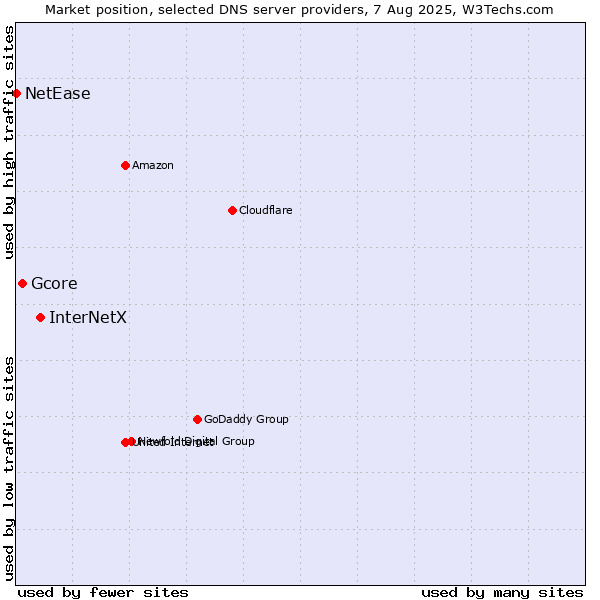 Market position of InterNetX vs. Gcore vs. NetEase