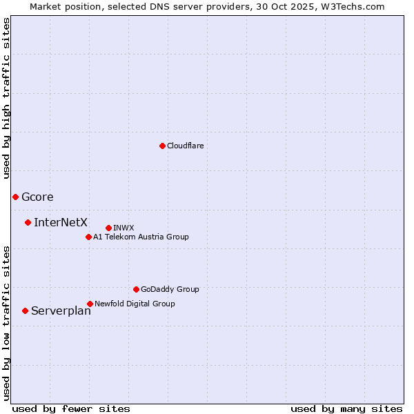 Market position of InterNetX vs. Serverplan vs. Gcore