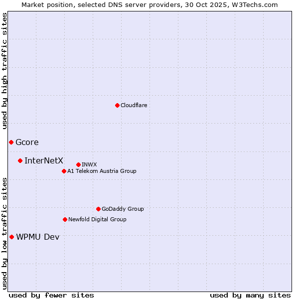 Market position of InterNetX vs. WPMU Dev vs. Gcore