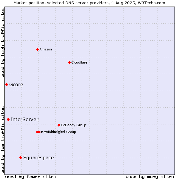 Market position of Squarespace vs. InterServer vs. Gcore