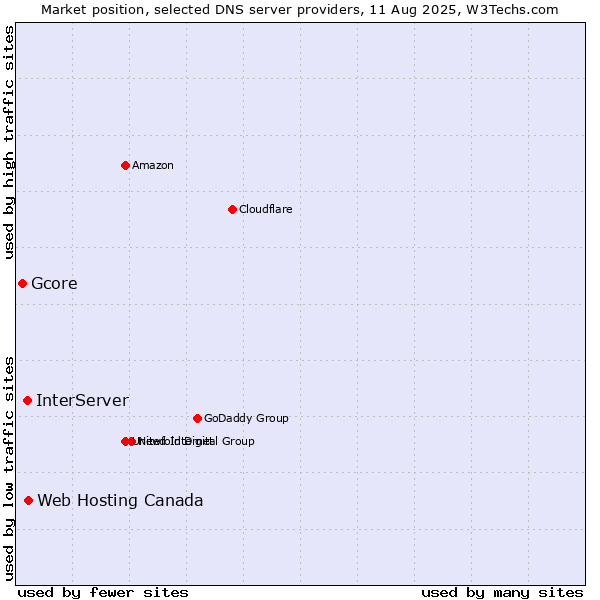 Market position of Web Hosting Canada vs. InterServer vs. Gcore