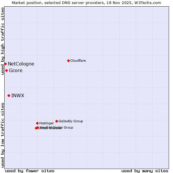 Market position of INWX vs. Gcore vs. NetCologne