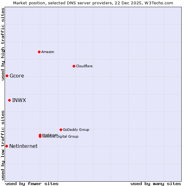 Market position of INWX vs. Gcore vs. Netinternet