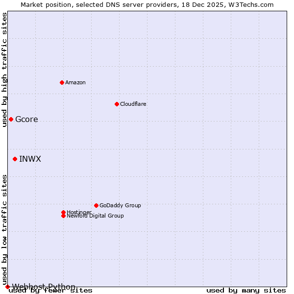 Market position of INWX vs. Gcore vs. Webhost Python