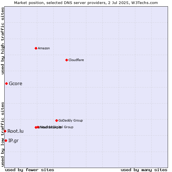 Market position of Gcore vs. IP.gr vs. Root.lu