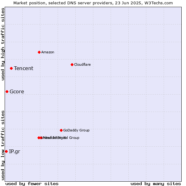 Market position of Tencent vs. Gcore vs. IP.gr