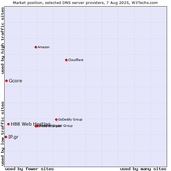 Market position of H88 Web Hosting vs. Gcore vs. IP.gr