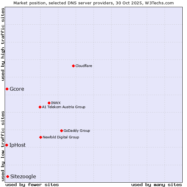 Market position of Sitezoogle vs. Gcore vs. IpHost