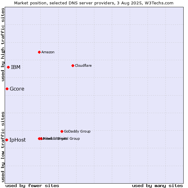 Market position of IBM vs. Gcore vs. IpHost