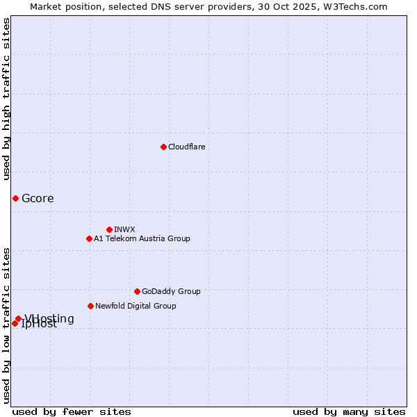 Market position of VHosting vs. Gcore vs. IpHost