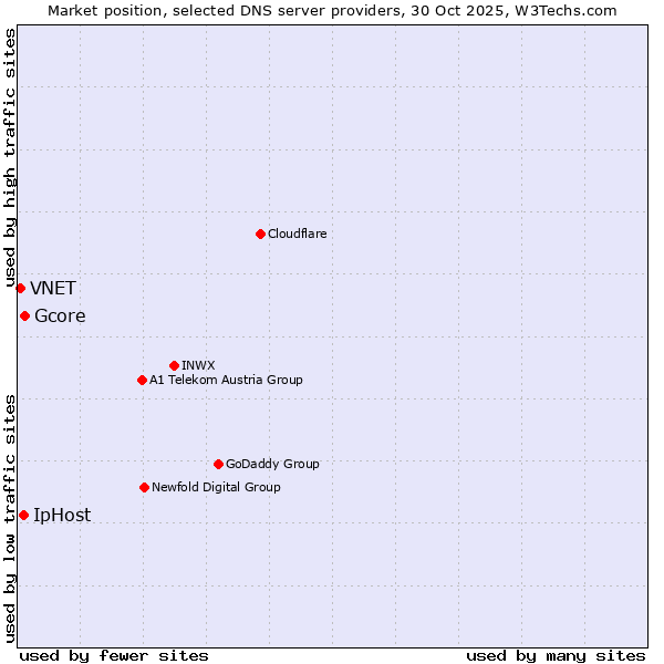 Market position of Gcore vs. IpHost vs. VNET