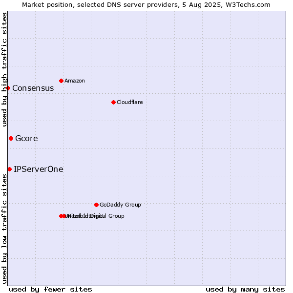 Market position of Gcore vs. IPServerOne vs. Consensus