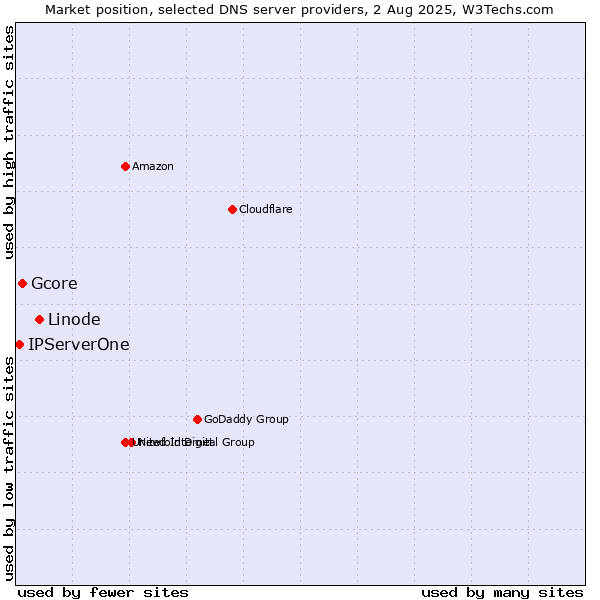 Market position of Linode vs. Gcore vs. IPServerOne