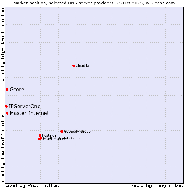 Market position of Master Internet vs. Gcore vs. IPServerOne