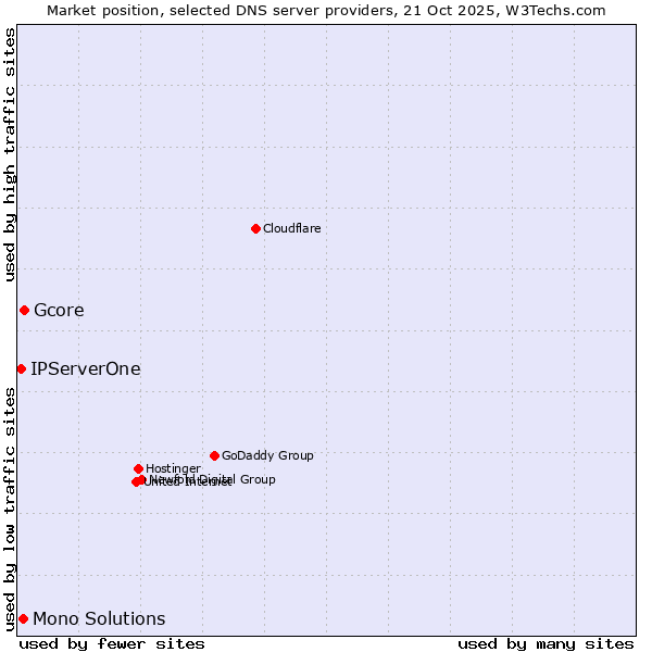 Market position of Gcore vs. Mono Solutions vs. IPServerOne