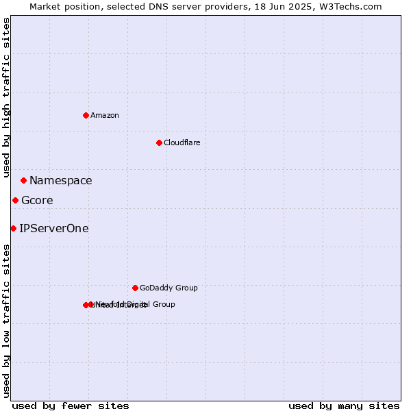 Market position of Namespace vs. Gcore vs. IPServerOne