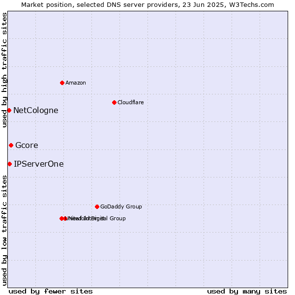 Market position of Gcore vs. IPServerOne vs. NetCologne