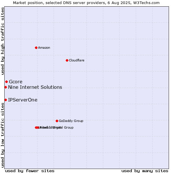 Market position of Gcore vs. Nine Internet Solutions vs. IPServerOne