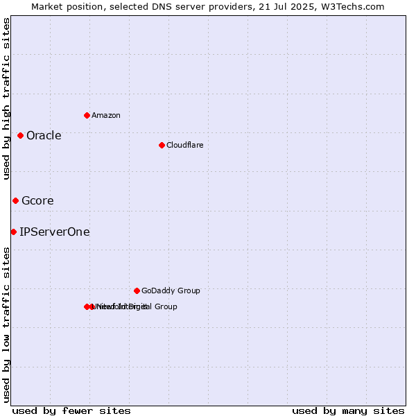 Market position of Oracle vs. Gcore vs. IPServerOne