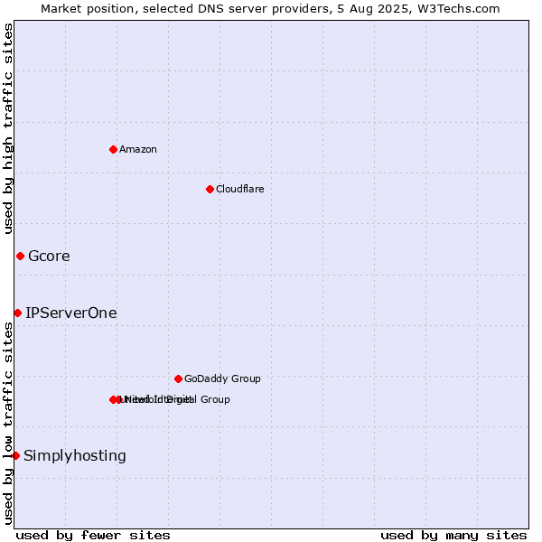 Market position of Gcore vs. IPServerOne vs. Simplyhosting