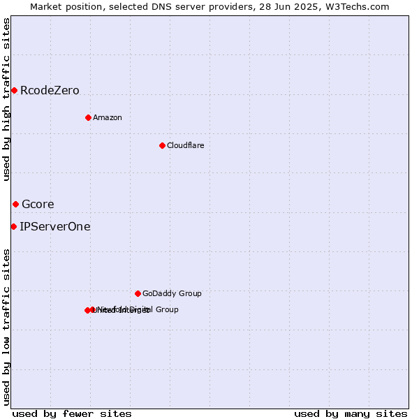 Market position of Gcore vs. RcodeZero vs. IPServerOne