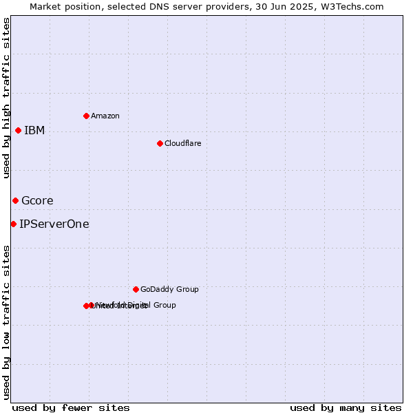 Market position of IBM vs. Gcore vs. IPServerOne