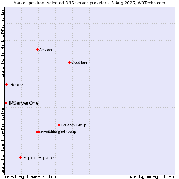 Market position of Squarespace vs. Gcore vs. IPServerOne