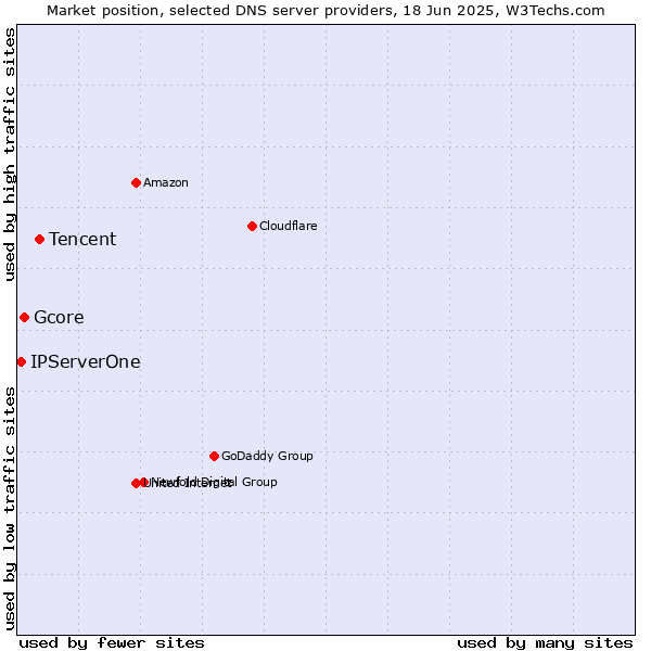 Market position of Tencent vs. Gcore vs. IPServerOne
