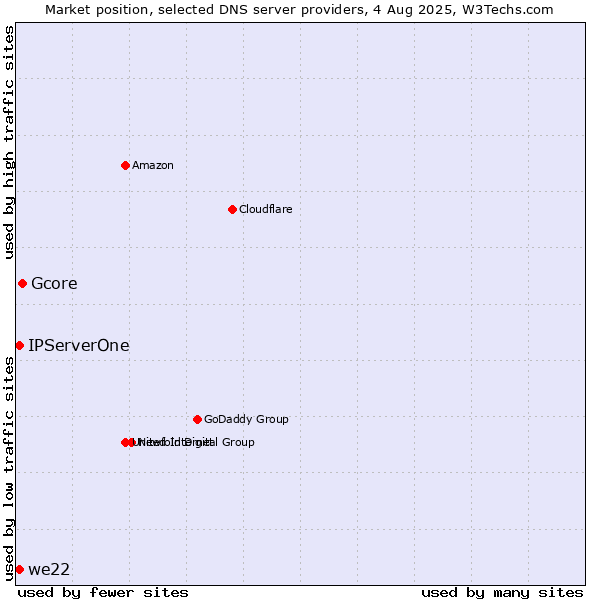 Market position of Gcore vs. IPServerOne vs. we22