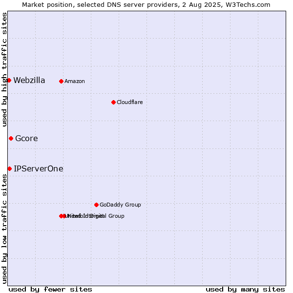 Market position of Gcore vs. IPServerOne vs. Webzilla