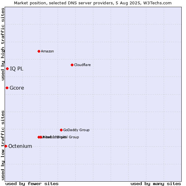 Market position of IQ PL vs. Gcore vs. Octenium