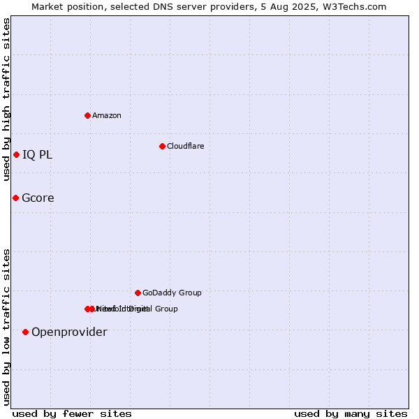 Market position of Openprovider vs. IQ PL vs. Gcore